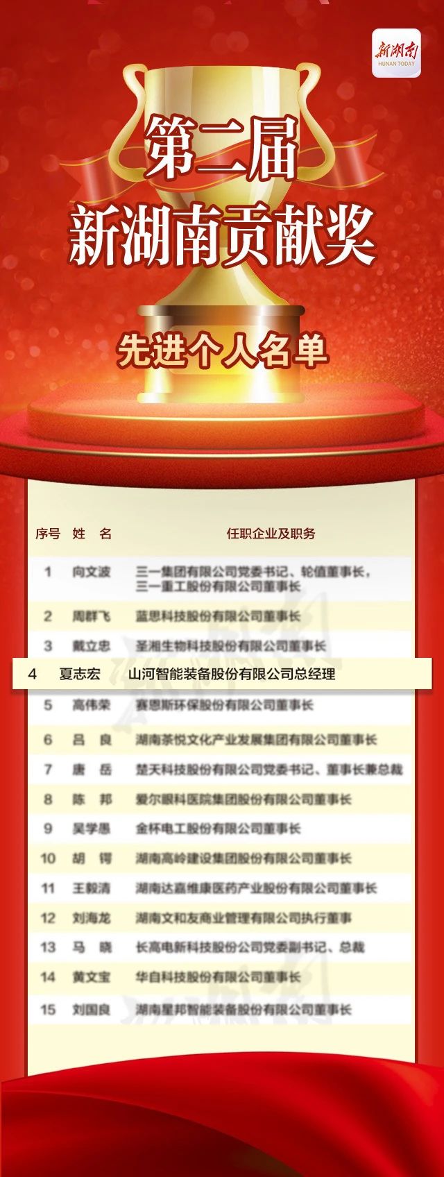 20231226084826_14639 不朽情缘-官方网站智能总经理夏志宏荣获“第二届新湖南贡献奖先进幼我”