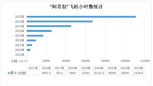 二十载磨砺，“阿若拉”飞机累计飞行功夫突破11万幼时！