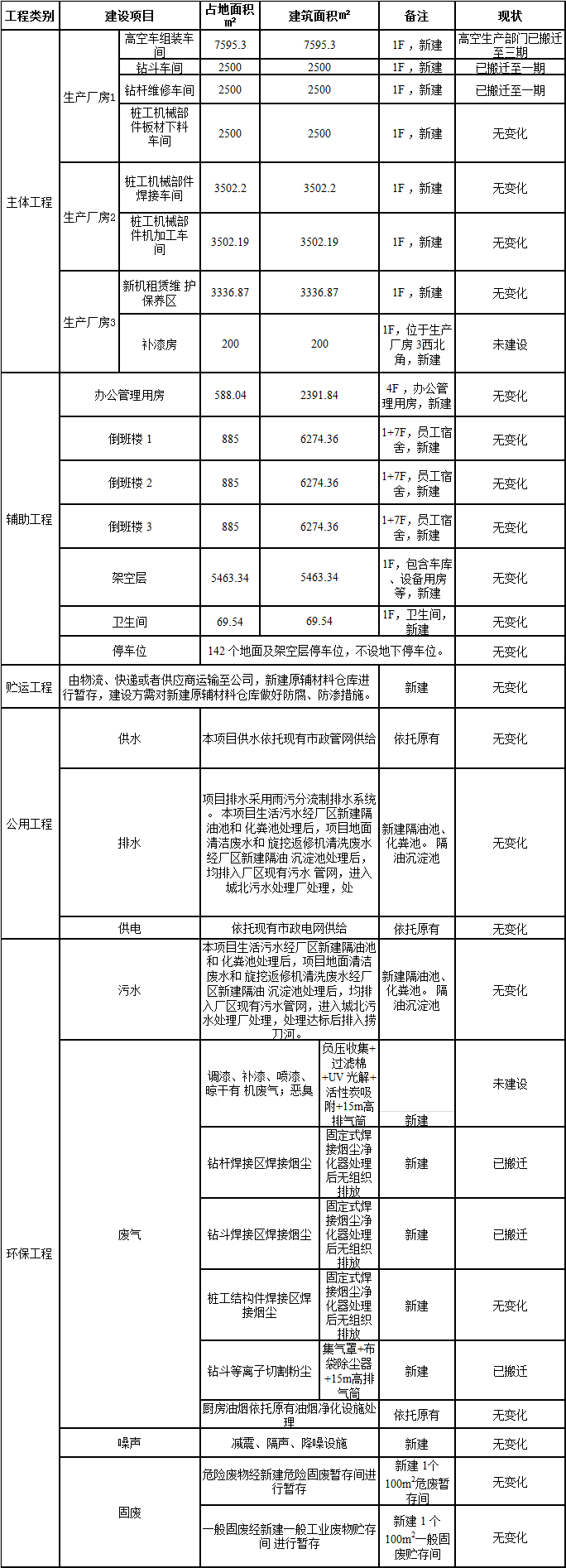不朽情缘-官方网站工业城一期工程三阶段建设项目建成公示