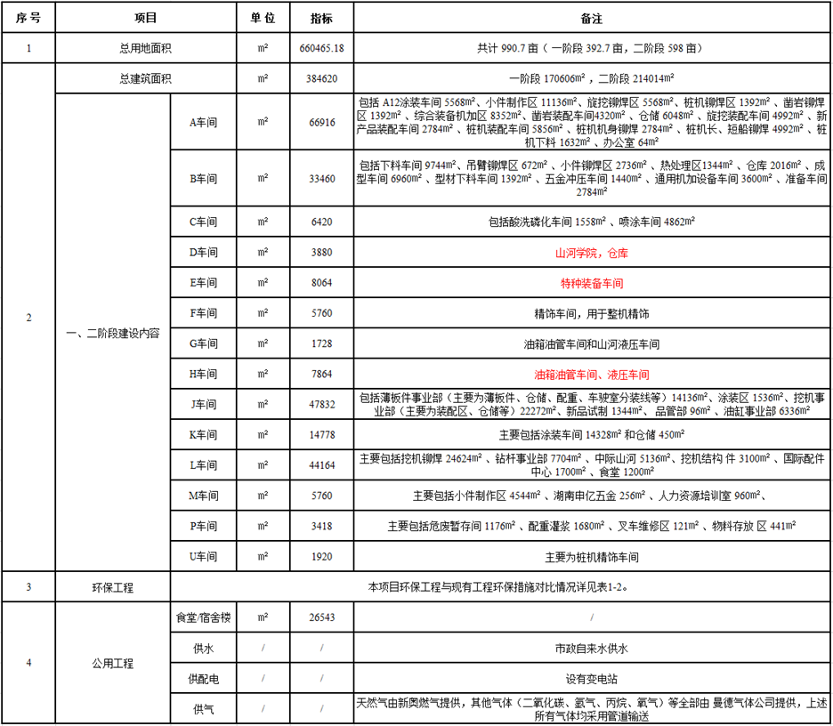 不朽情缘-官方网站工业城一期工程（一、二阶段）改扩建项目建成公示