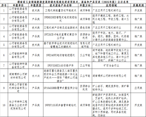20250527134829_24114 不朽情缘-官方网站智能10项技术、产品入选湖南省绿色低碳先进合用技术、设备和产品推荐目录